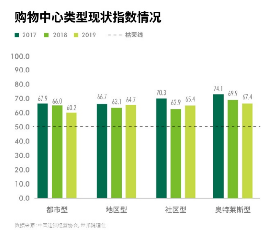 世邦魏理仕：一季度受疫情影响餐饮行业销售额同比下降44%-中国网地产