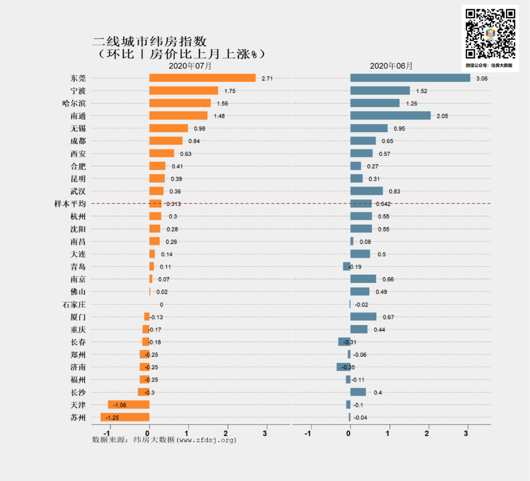 纬房大数据：7月一线城市纬房指数涨幅扩大 二三四线城市稳中有升-中国网地产