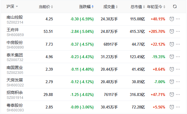 地产股收盘丨三大指数单边下行 创指跌2.1% 世茂股份涨停-中国网地产