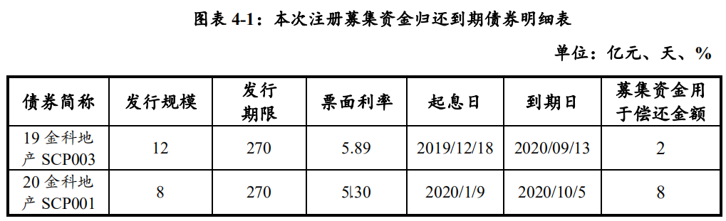 金科地产10亿元中期票据发行完成 利率5.48%-中国网地产