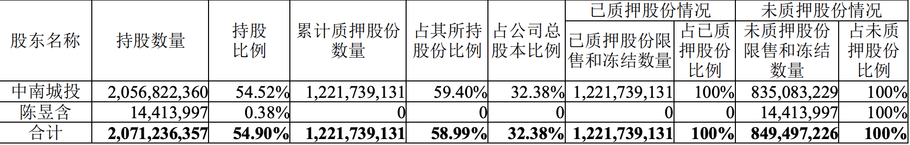 中南建设：中南城投解除质押1.38亿股股份 占总股本3.68%-中国网地产