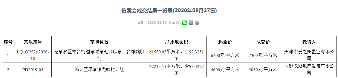 长城8.99亿元竞得成都92亩宅地 溢价率17.74%-中国网地产