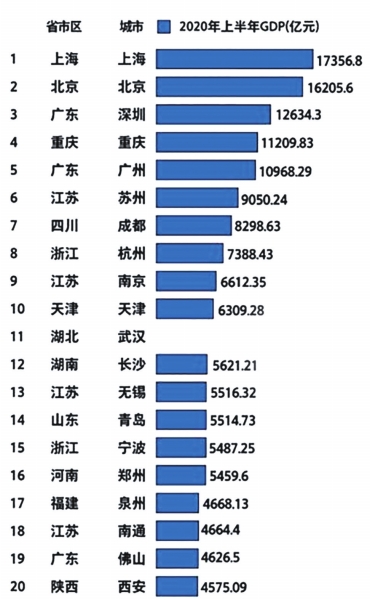 全国上半年GDP成绩公布  郑州进20强  河南8城进全国百强-中国网地产