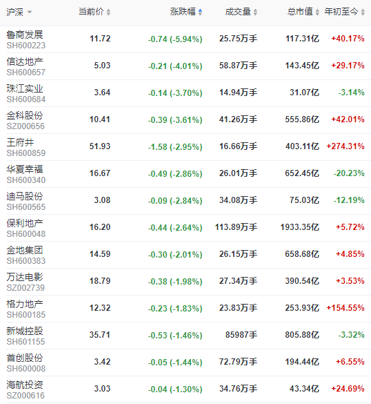 地产股收盘 | 沪指收涨0.61% 上实发展、荣安地产涨停-中国网地产