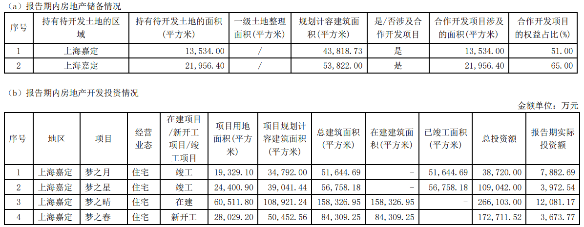 光大嘉宝：上半年归属股东净利润1.03亿元 同比减少55%-中国网地产