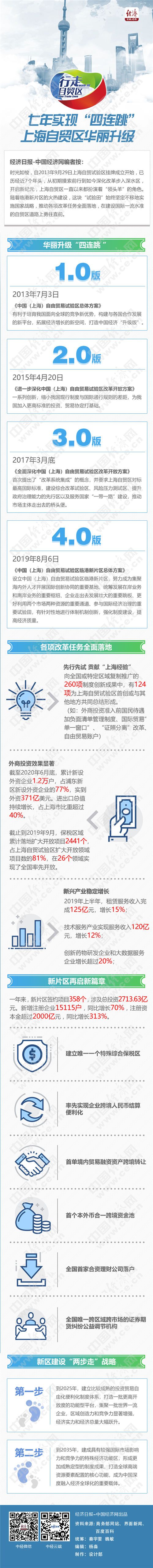 七年实现“四连跳” 上海自贸区华丽升级-中国网地产