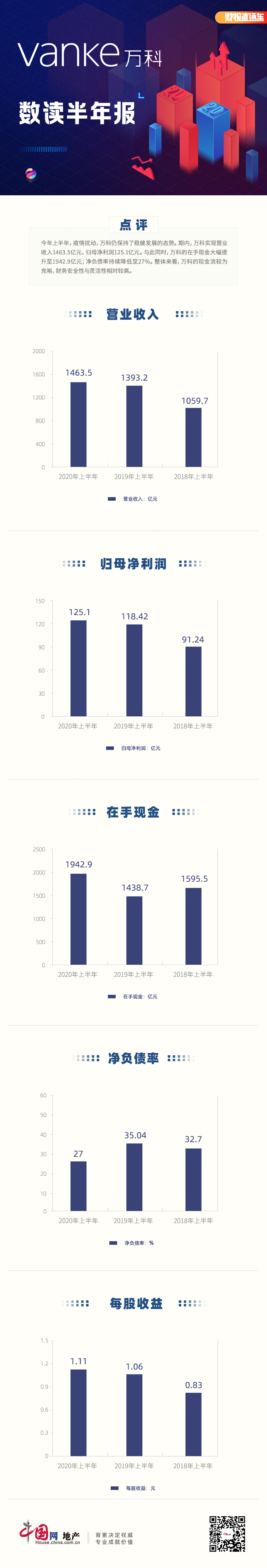 數讀半年報|萬科：上半年實現營業收入1463.5億元 凈負債率降至27%-中國網地産
