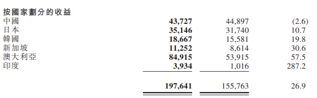 ESR:上半年归属股东净利润1.32亿美元 同比增75.11%-中国网地产