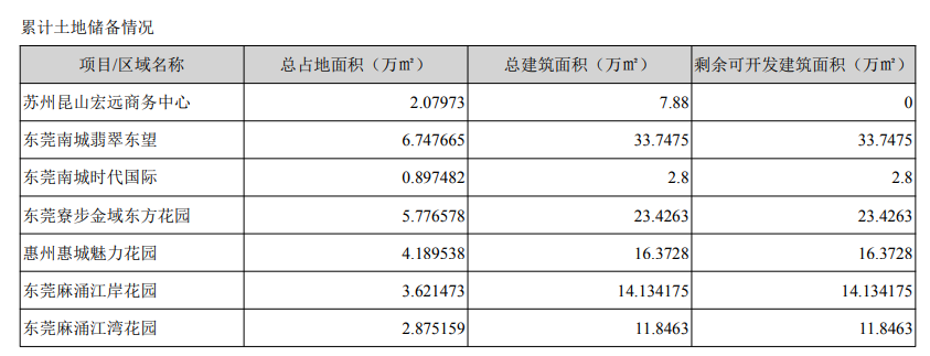 粤宏远A：上半年净亏损791万元-中国网地产