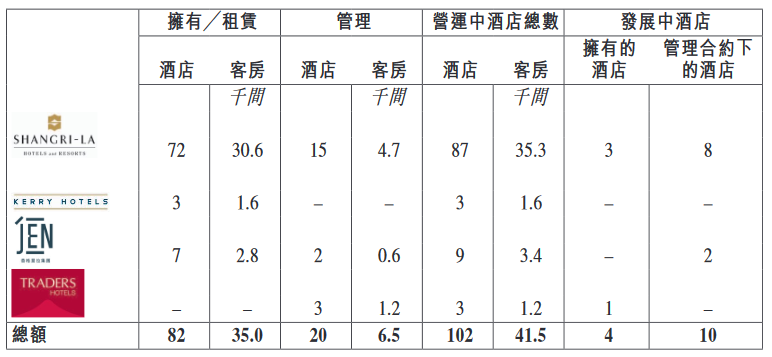 香格里拉（亚洲）：上半年归属股东净亏损2.83亿美元-中国网地产