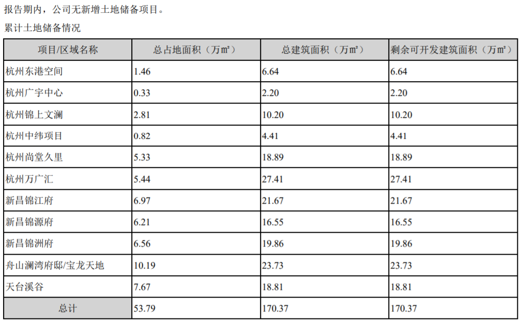 广宇集团：上半年归属股东净利润5098.8万元  同比减少70.65%-中国网地产