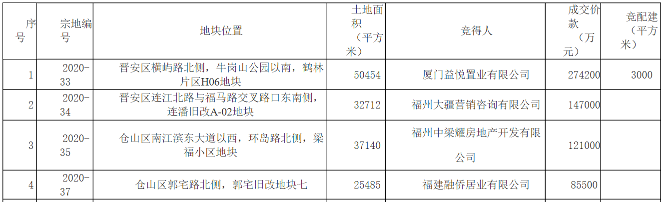 融侨8.55亿元竞得福州38亩宅地 溢价率23%-中国网地产