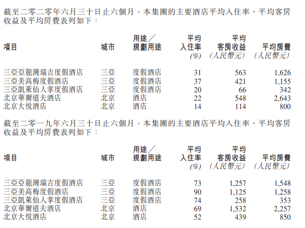 大悦城地产：上半年归属股东净利润1.14亿元 -中国网地产
