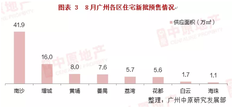 中原地産：8月廣州新房網簽9533宗  同比上升31%-中國網地産