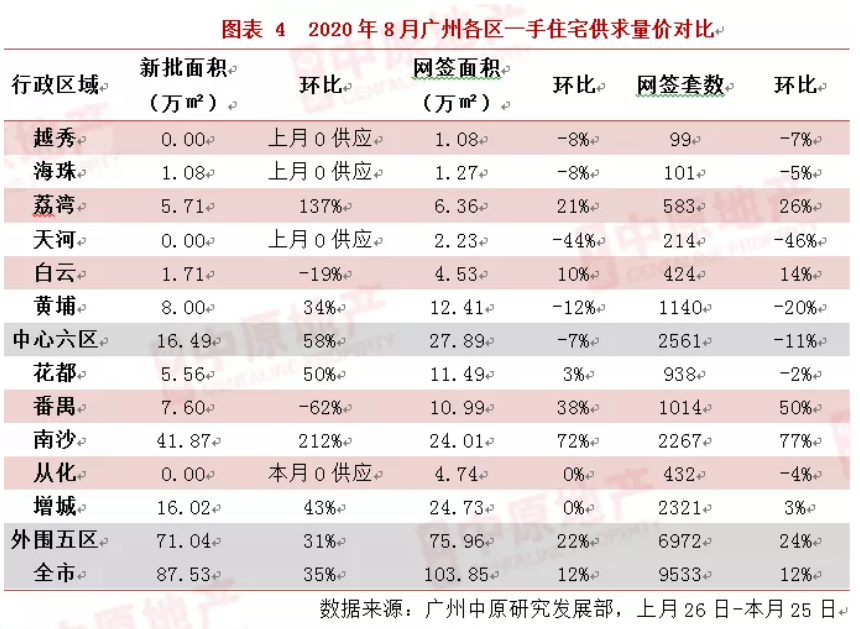 中原地産：8月廣州新房網簽9533宗  同比上升31%-中國網地産
