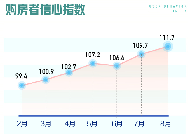 58同城、安居客发布《8月国民安居指数报告》：全国找房热度环比上涨4.3%-中国网地产