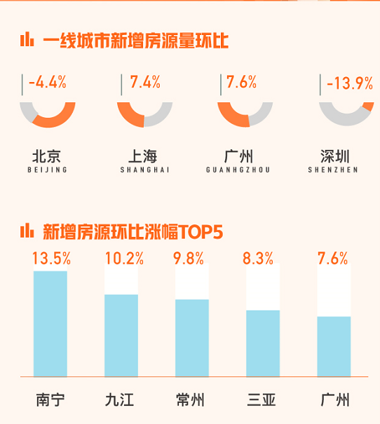 58同城、安居客发布《8月国民安居指数报告》：全国找房热度环比上涨4.3%-中国网地产