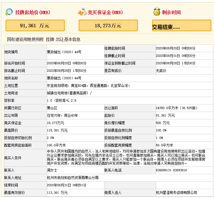 興耀11.34億元競得杭州2萬平宅地 溢價率24%-中國網地産