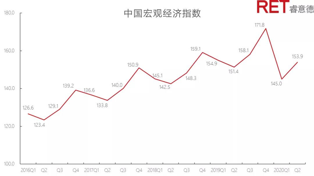 RET睿意德：第二季度中国商业地产指数回升至119.4 环比增长12.7%-中国网地产