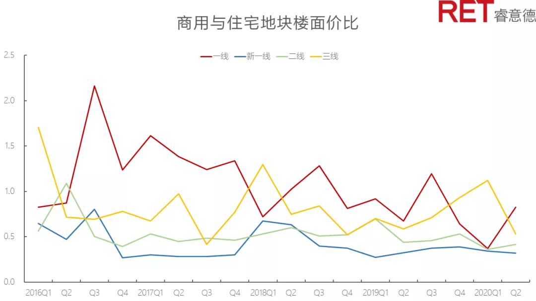 RET睿意德：第二季度中國商業地産指數回升至119.4 環比增長12.7%-中國網地産