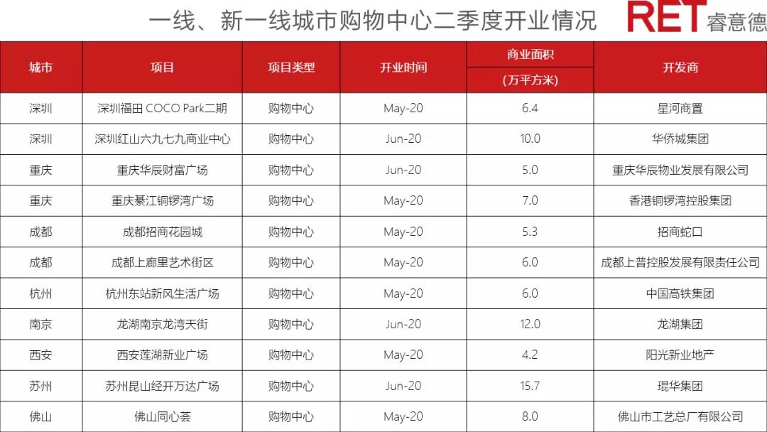 RET睿意德：第二季度中国商业地产指数回升至119.4 环比增长12.7%-中国网地产