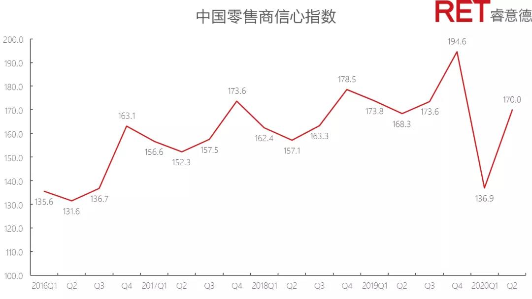 RET睿意德：第二季度中國商業地産指數回升至119.4 環比增長12.7%-中國網地産
