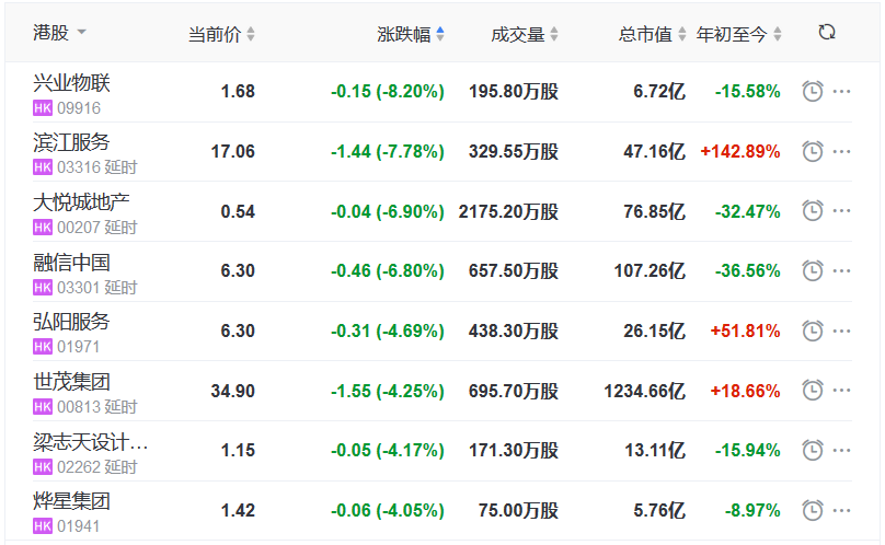 地产股收盘丨恒指收跌0.96% 正商实业涨5.95%-中国网地产