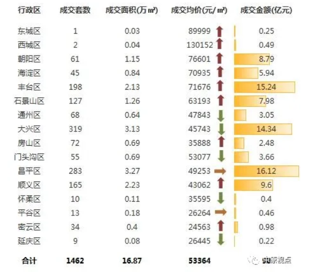 中原地産：上周北京新建住宅市場成交90億元 環比前一週上漲914%-中國網地産