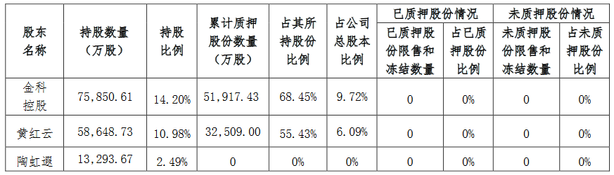 金科股份：金科控股解除質押3550萬股股份 佔公司總股本的0.66%-中國網地産