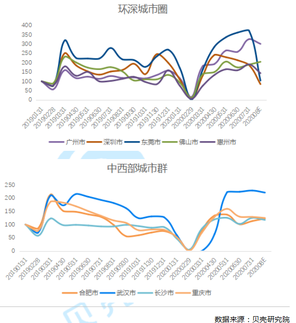 贝壳研究院：8月二手房成交量环比下降7.2% 环深区域调控效果显现-中国网地产