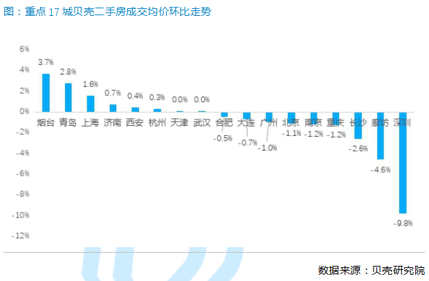 贝壳研究院：8月二手房成交量环比下降7.2% 环深区域调控效果显现-中国网地产