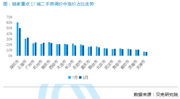 貝殼研究院：8月二手房成交量環比下降7.2% 環深區域調控效果顯現-中國網地産