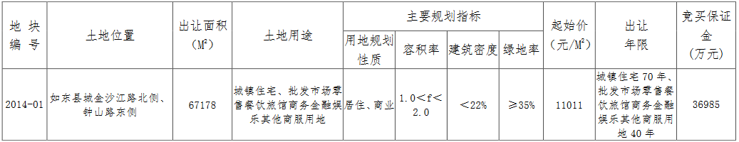 碧桂园8.14亿元竞得南通市如东县一宗商住用地 溢价率9.99%-中国网地产