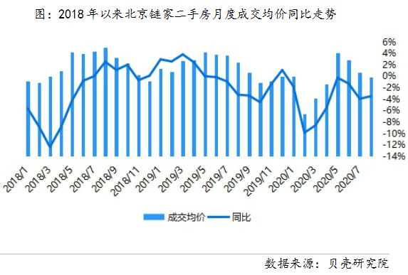 貝殼研究院：8月北京鏈家二手房成交環比增長7.2%-中國網地産