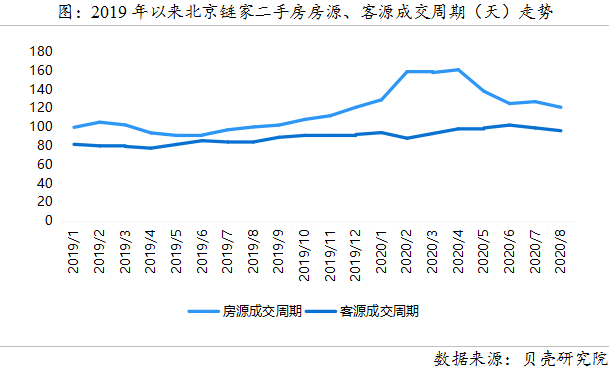 貝殼研究院：8月北京鏈家二手房成交環比增長7.2%-中國網地産