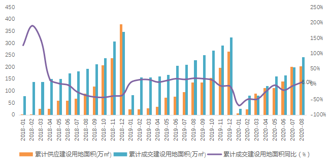 贝壳研究院：前8月北京住宅用地累计成交面积243万平-中国网地产