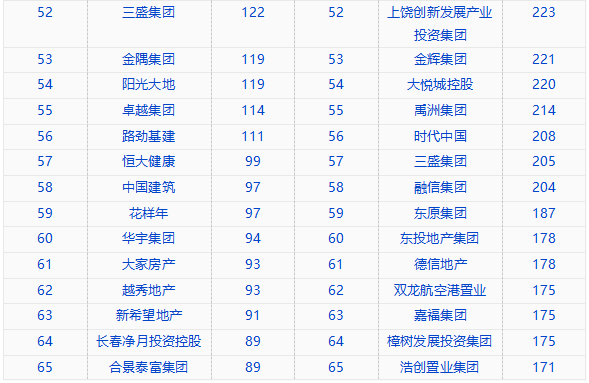中国指数研究院：前8月TOP100企业拿地总额21162亿元-中国网地产