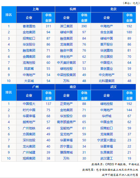 中国指数研究院：前8月50家代表房企在武汉拿地超1000万平米-中国网地产