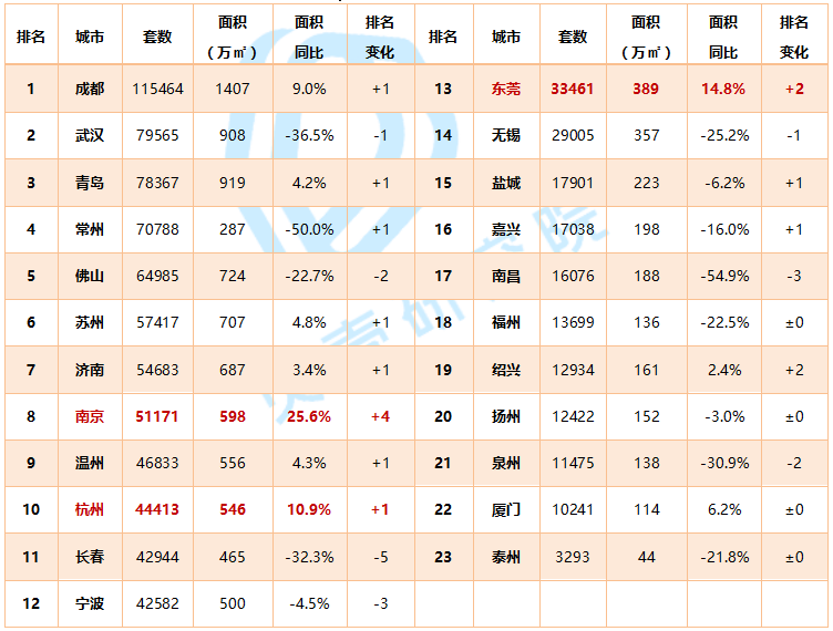贝壳研究院：8月66城新房市场成交套数同比降1.2% 成交面积同比降1.3%-中国网地产