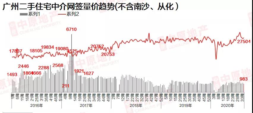 中原地产：上周广州二手中介网签983宗 环比下降12.9%-中国网地产