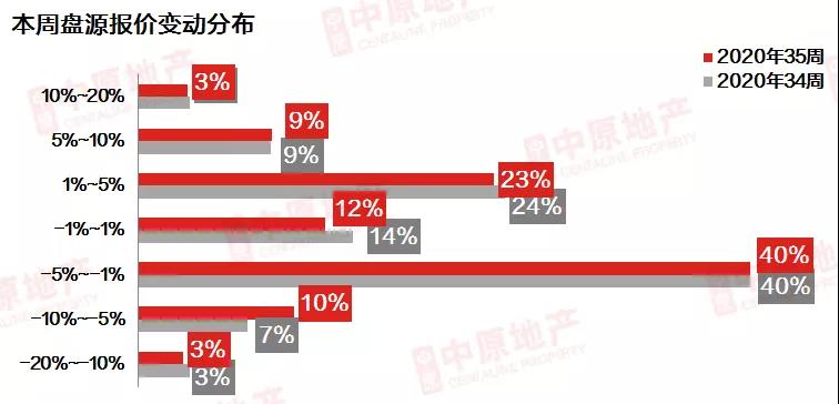中原地産：上周廣州二手仲介網簽983宗 環比下降12.9%-中國網地産