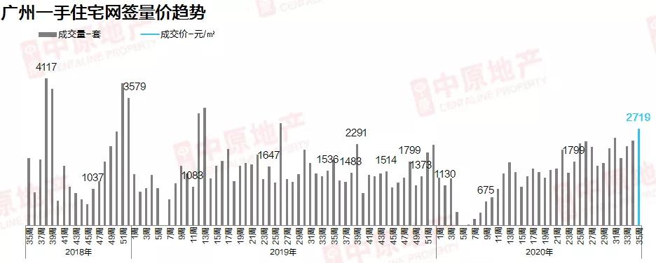 中原地产：上周广州二手中介网签983宗 环比下降12.9%-中国网地产