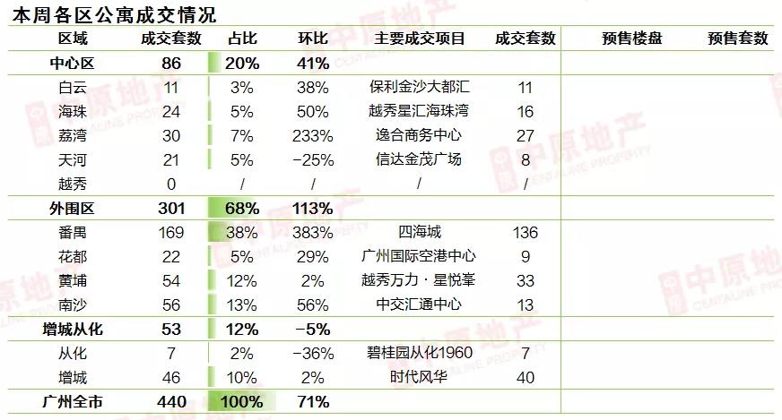 中原地産：上周廣州二手仲介網簽983宗 環比下降12.9%-中國網地産