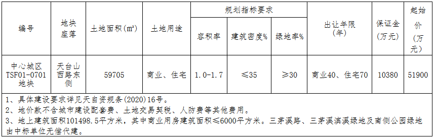 杨帆地产9.06亿元竞得台州市天台县一宗商住用地 溢价率74.57%-中国网地产