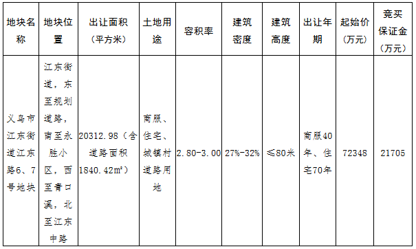 天阳8.63亿元竞得义乌一宗商住用地 溢价率19.35%-中国网地产