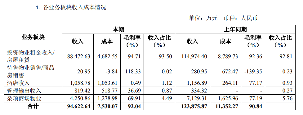 中粮置业：上半年归属股东净利润2.97亿元-中国网地产