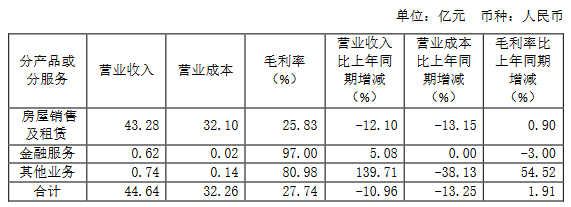 重慶華宇集團：上半年歸屬股東凈利潤3.17億元 同比降22.10%-中國網地産