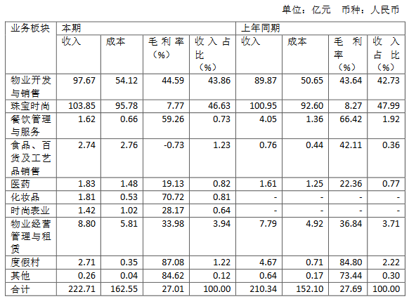 复地集团：上半年归属股东净利润22.56亿元 同比降20.37%-中国网地产