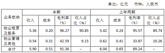 凯华地产：上半年归属股东净利润2.66亿元 同比增11.20%-中国网地产