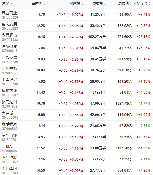 地産股收盤 | 滬指微跌0.17% 永輝超市漲4.57%-中國網地産